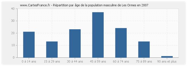 Répartition par âge de la population masculine de Les Ormes en 2007